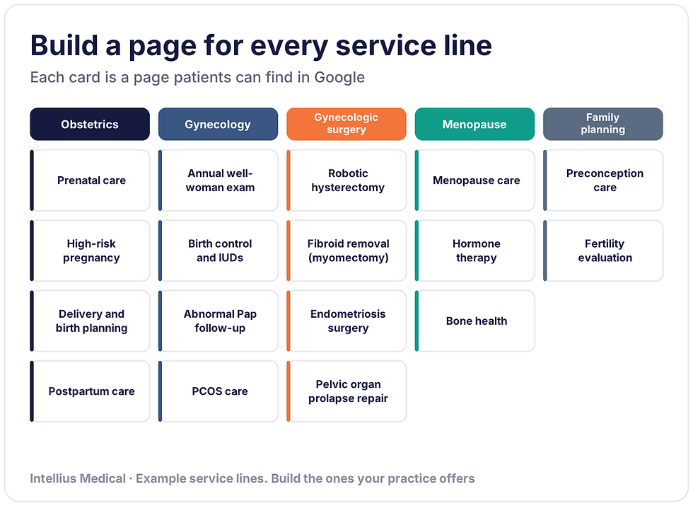 OB/GYN SEO: a page for every service line, from prenatal care to robotic hysterectomy and menopause care