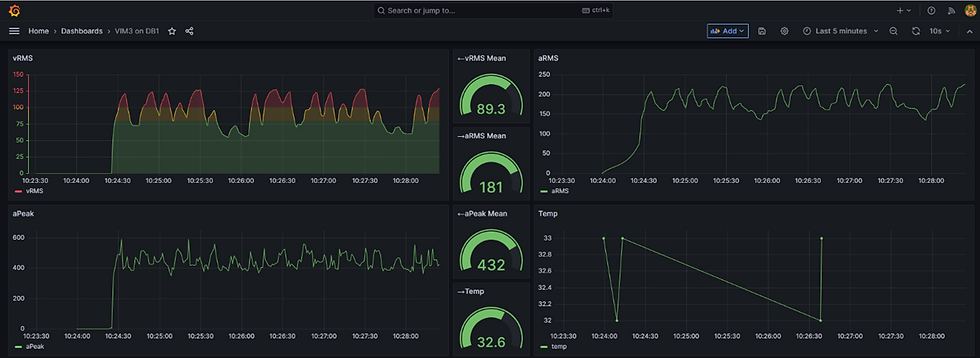 Grafana dashboard with Node-RED running on backend