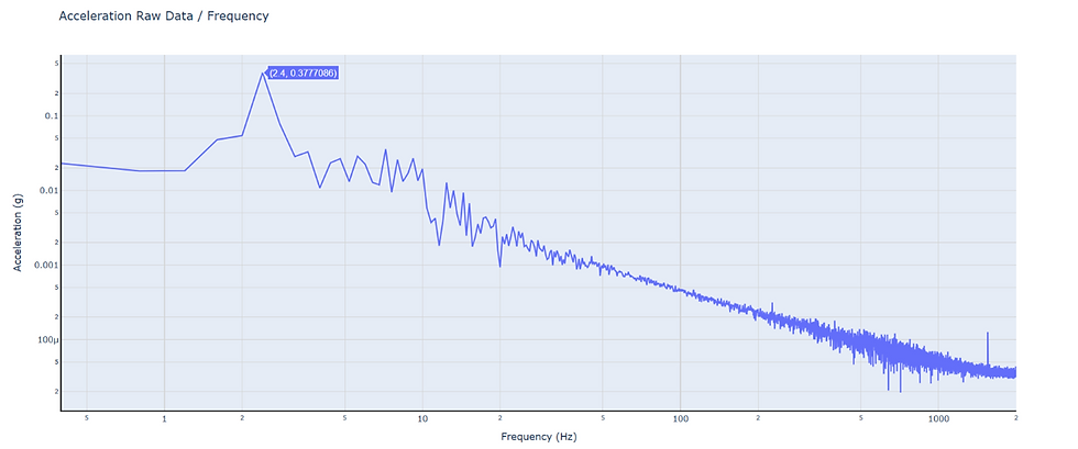 Fast Fourier Transform (FFT) plot from VIM3’s raw data