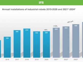 Robot Sales Are On the Rise Again