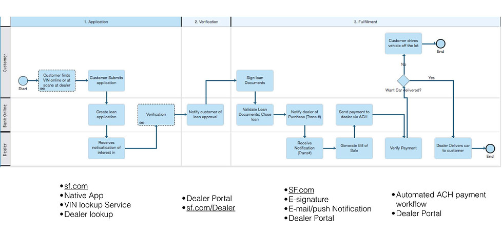 State Farm Bank Process Flow.jpg