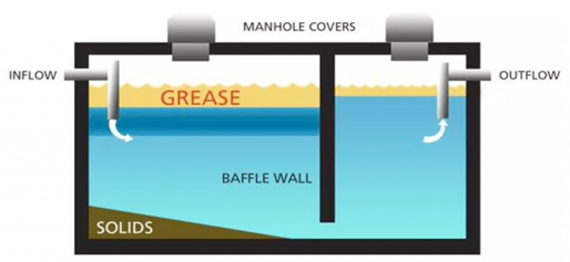 Diagram of a grease trap showing inflow, outflow, baffle wall, and layers of grease and solids. Labels: "Manhole Covers," "Grease," "Solids."