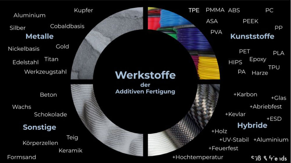 FAQ: Welche Materialien können gedruckt werden?