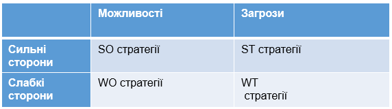 Стратегії для SWOT аналізу