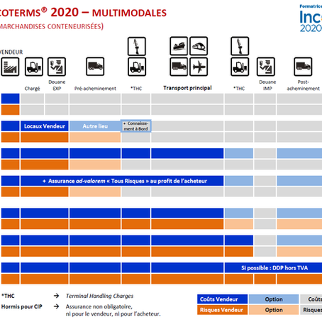 Quels sont les différents INCOTERMS ?