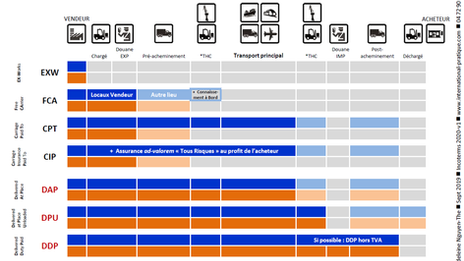 Quels sont les différents INCOTERMS ?