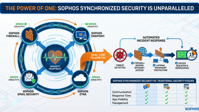 The Power of One: Why Sophos Synchronized Security Is Unparalleled in 2026