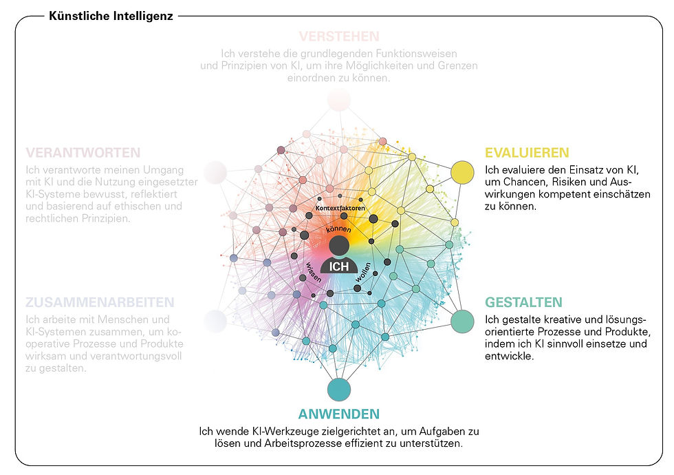 Evaluieren, Gestalten & Anwenden
