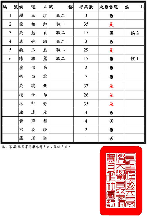 開票 結果 結果 開票