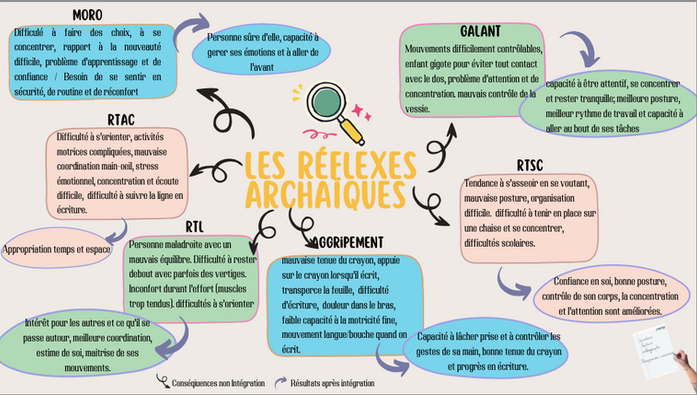 Réflexes archaïques et difficultés d'apprentssage