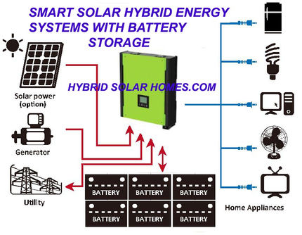 Hybrid Inverters for Solar Energy Systems.