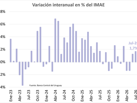 La actividad económica retoma el crecimiento al inicio del tercer trimestre