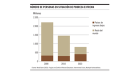 La pobreza extrema no se reduce, sólo se concentra