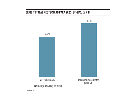 Gráfico de la semana | Herencia fiscal: el déficit fiscal proyectado para 2025 es 1,1% del PIB superior al presentado en febrero