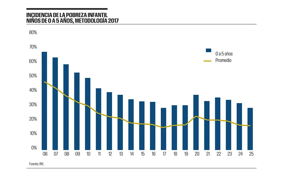 La pobreza infantil como prioridad central