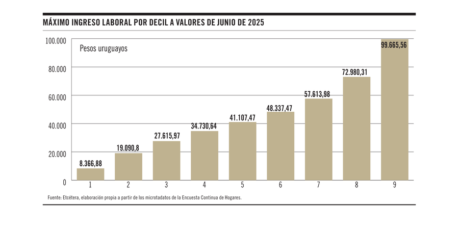 ¿Qué tan alto es mi salario?