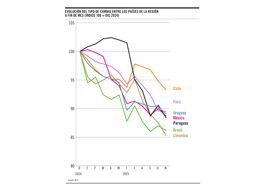 El debilitamiento del dólar en la región y en el mundo