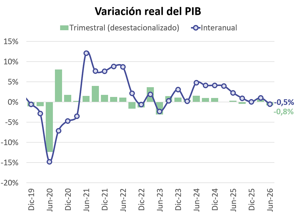 La economía uruguaya se contrajo durante el segundo trimestre, golpeada por la sequía
