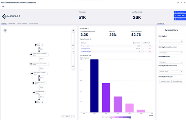 Dashboard displays improved visualization of Accounts Payable process, highlights the KPIs that helps organization to spot th