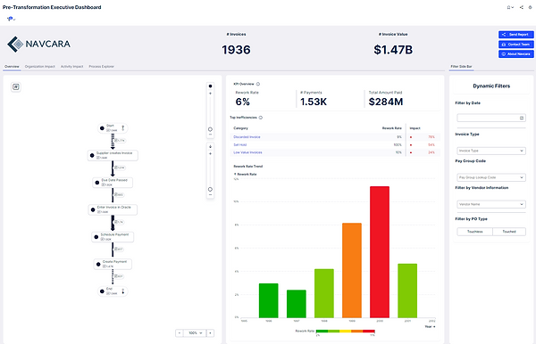 Determine the accounts payable process with rework rate, invoice processing time, total costs, and inefficiencies. 