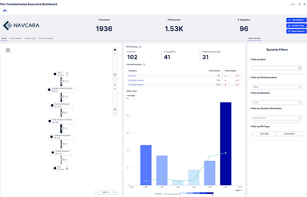 The executive dashboard shows an overview related to hold orders and other essential KPIs