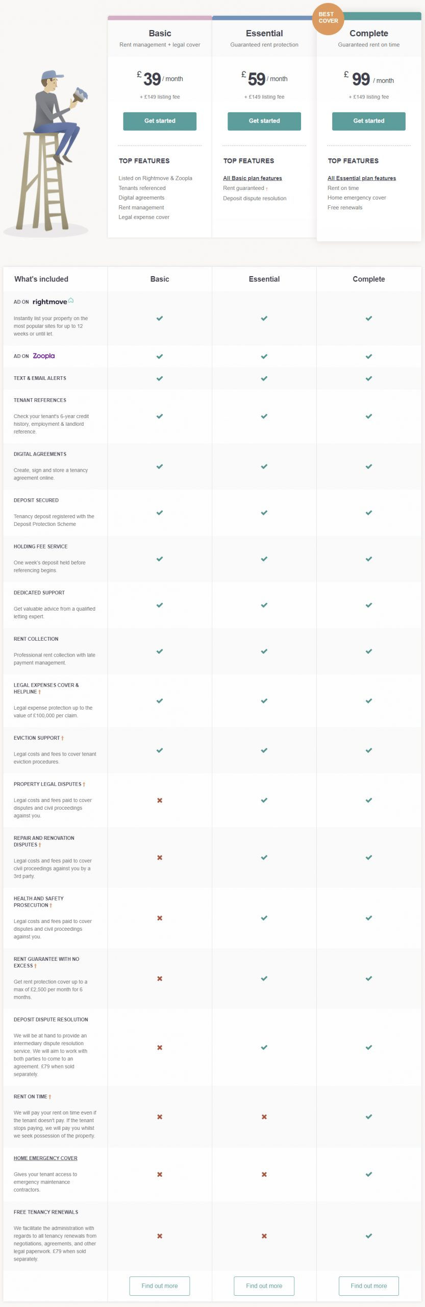 Letting A Property Packages & Prices