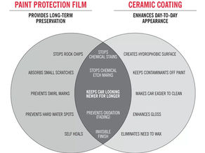Ceramic Coating VS PPF