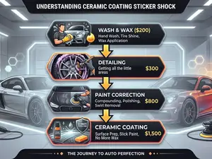 A graphic showing the flow of detailing services from least to most expensive comparing what consumers think they are getting when purchasing a ceramic coating