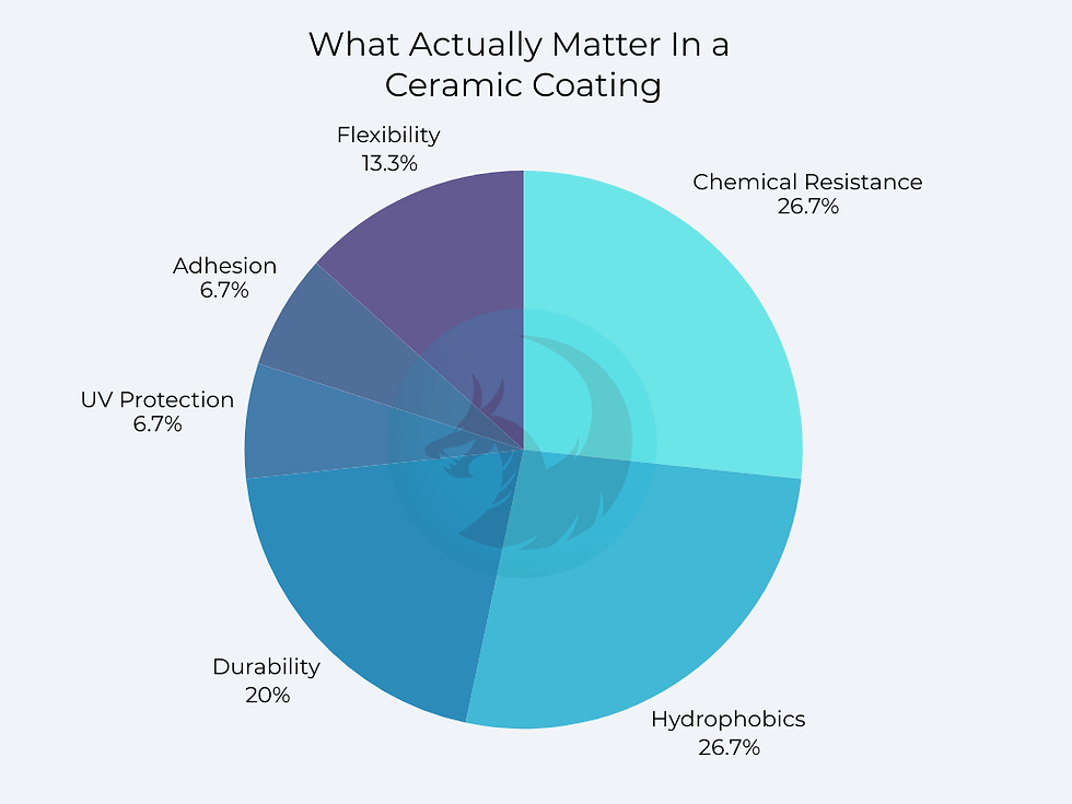 Pie chart displaying the important aspects of ceramic coatings in percentages between flexibility, chemical resistance, hydrophobics, durability, UV protection, and adhesion.