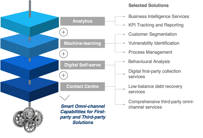 Layered Services offering