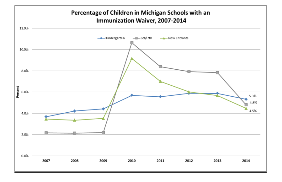 Vaccine Waiver Rates In Michigan Misleading Public Opinion