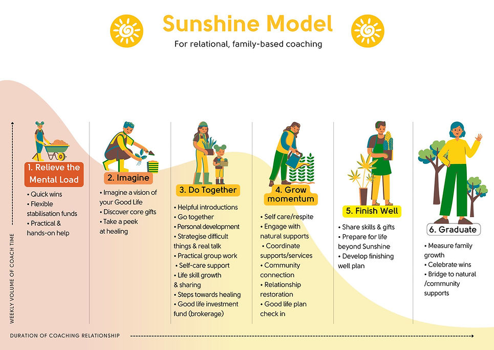A diagram of the Sunshine coaching relationship