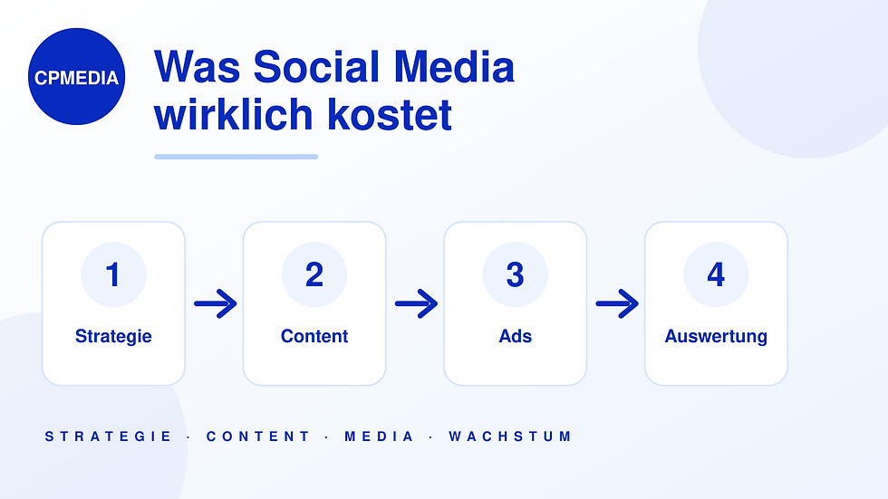 CP Media Grafik: Was Social Media wirklich kostet - Strategie, Content, Ads und Auswertung
