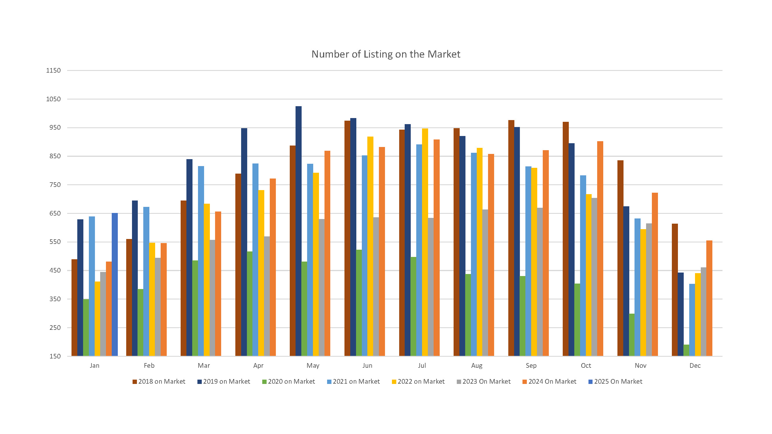 Number of Listings on the Market