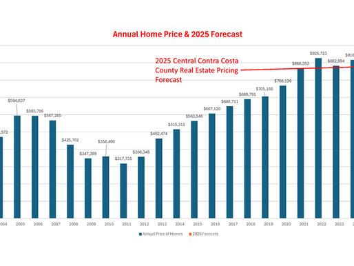 What is the Real Estate Forecast for the East Bay in 2025?