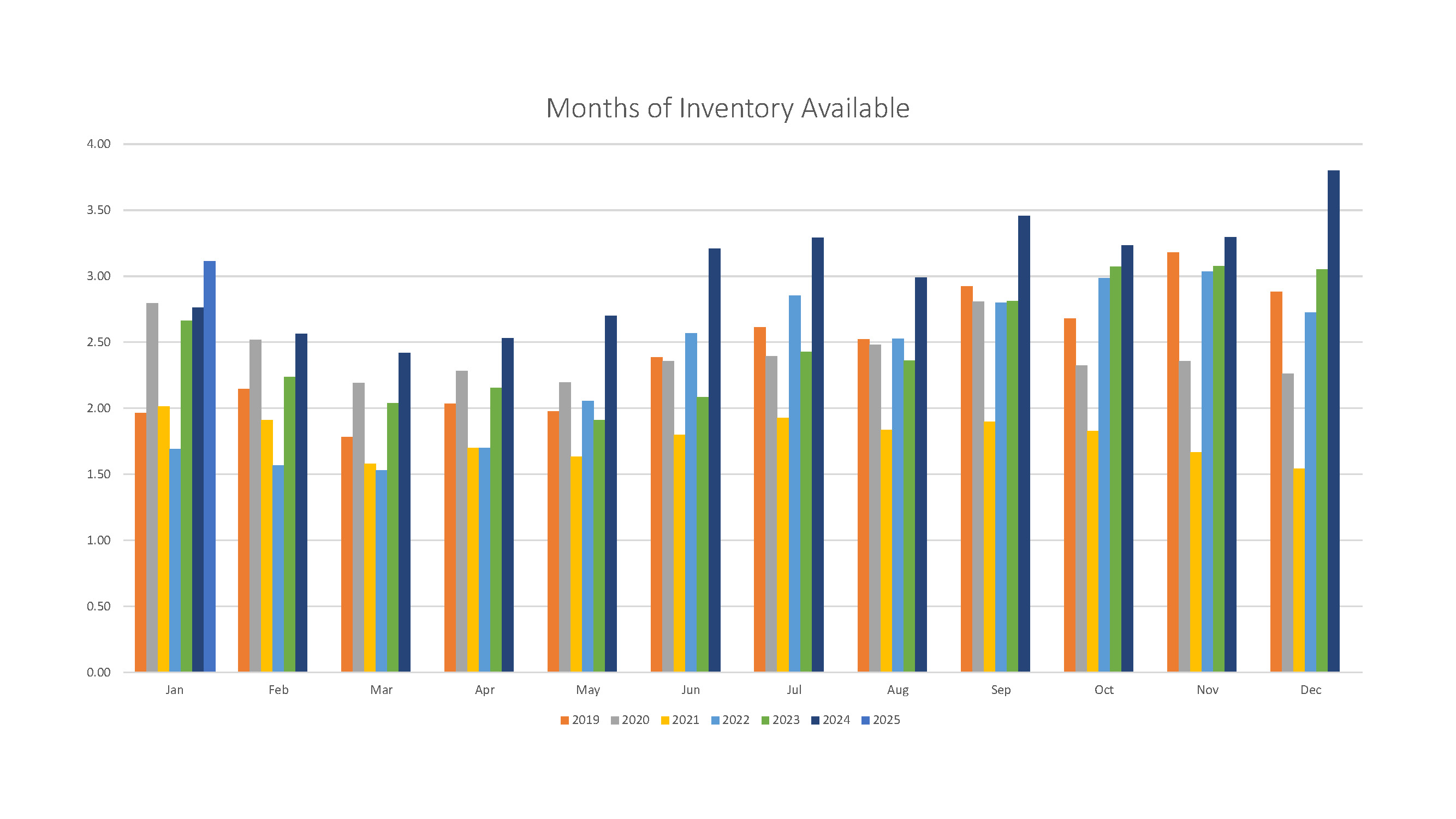 Months of Inventory Available