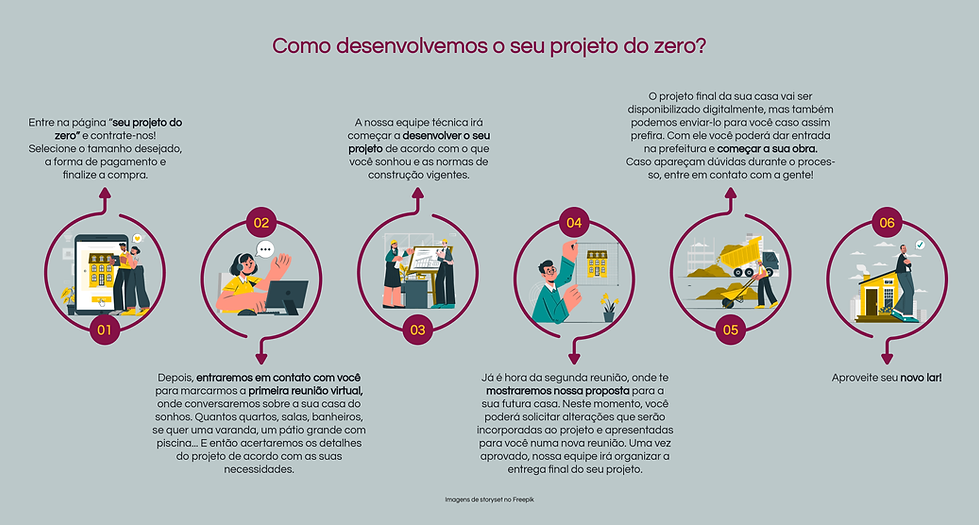 Como funciona o seu projeto do zero
