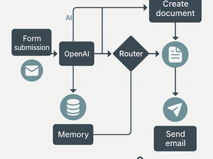 Illustratie van een workflow gebouwd met n8n, waarin formulieren, AI-modules en CRM-acties visueel aan elkaar gekoppeld zijn.