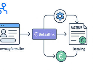Schematische weergave van een geautomatiseerde betaalflow: van formulier → betaallink + factuur → e-mail → logging in CRM of Airtable.