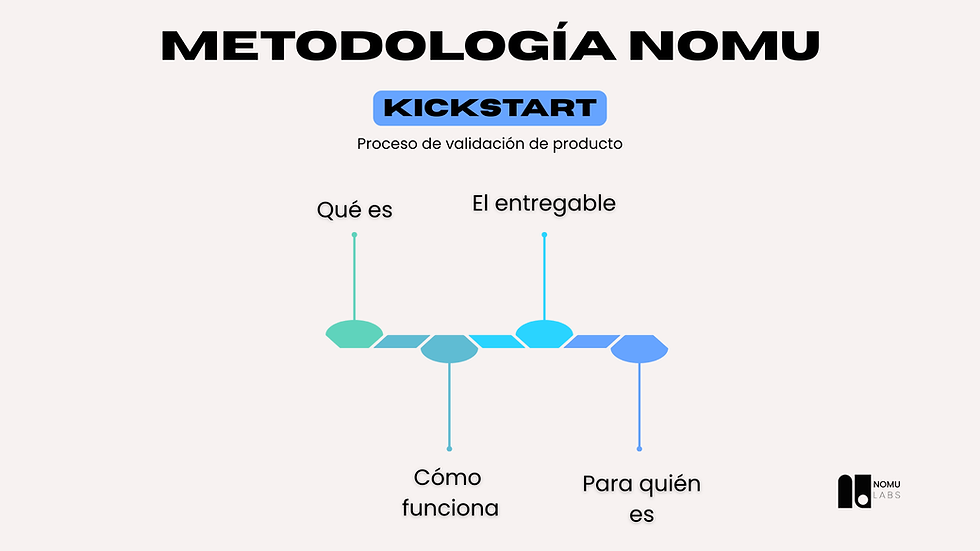 Nuestro Kickstart: validación de producto antes de construir un MVP