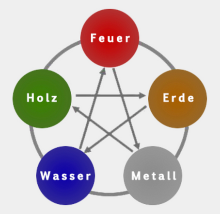 DIE FüNF ELEMENTE