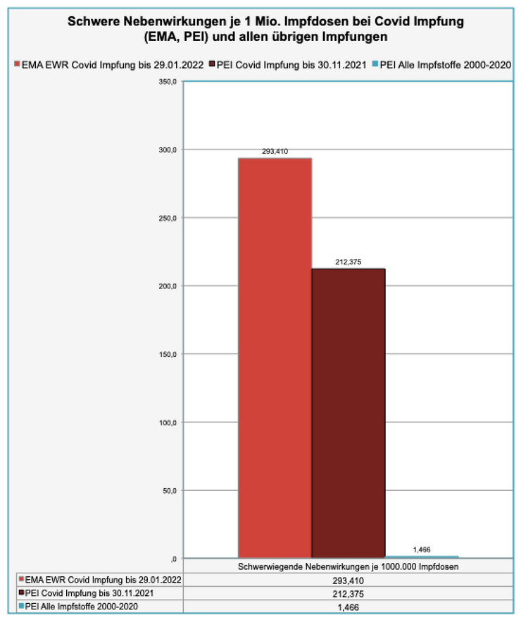 Transparenztest, Rohdaten EMA, PEI, EWR Fallraten Impfnebenwirkungen net, Schwere Nebenwirkungen je 1 Mio. Impfdosen Covid Impfung (EMA, PEI) vs. alle Impfungen (PEI), 29.01.22