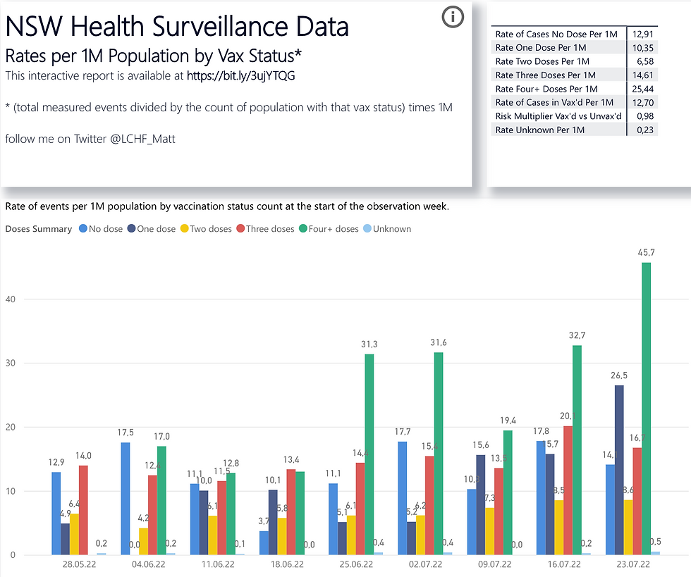NSW Australien Todesfälle Covid Fälle alle nach Impfstatus KW 28.05.-23.07.22, https://app.powerbi.com/view?r=eyJrIjoiODQ4NTg4OGUtNWU5ZS00MjQ3LWJmODgtNzI1N2RmOWY3N2Y3IiwidCI6IjZmMGU5YzQyLTk2Y2UtNDU1MS05NzAxLWJhMzFkMGQ2ZDE5ZSJ9&pageName=ReportSection1c3fdc161d4008c845a6