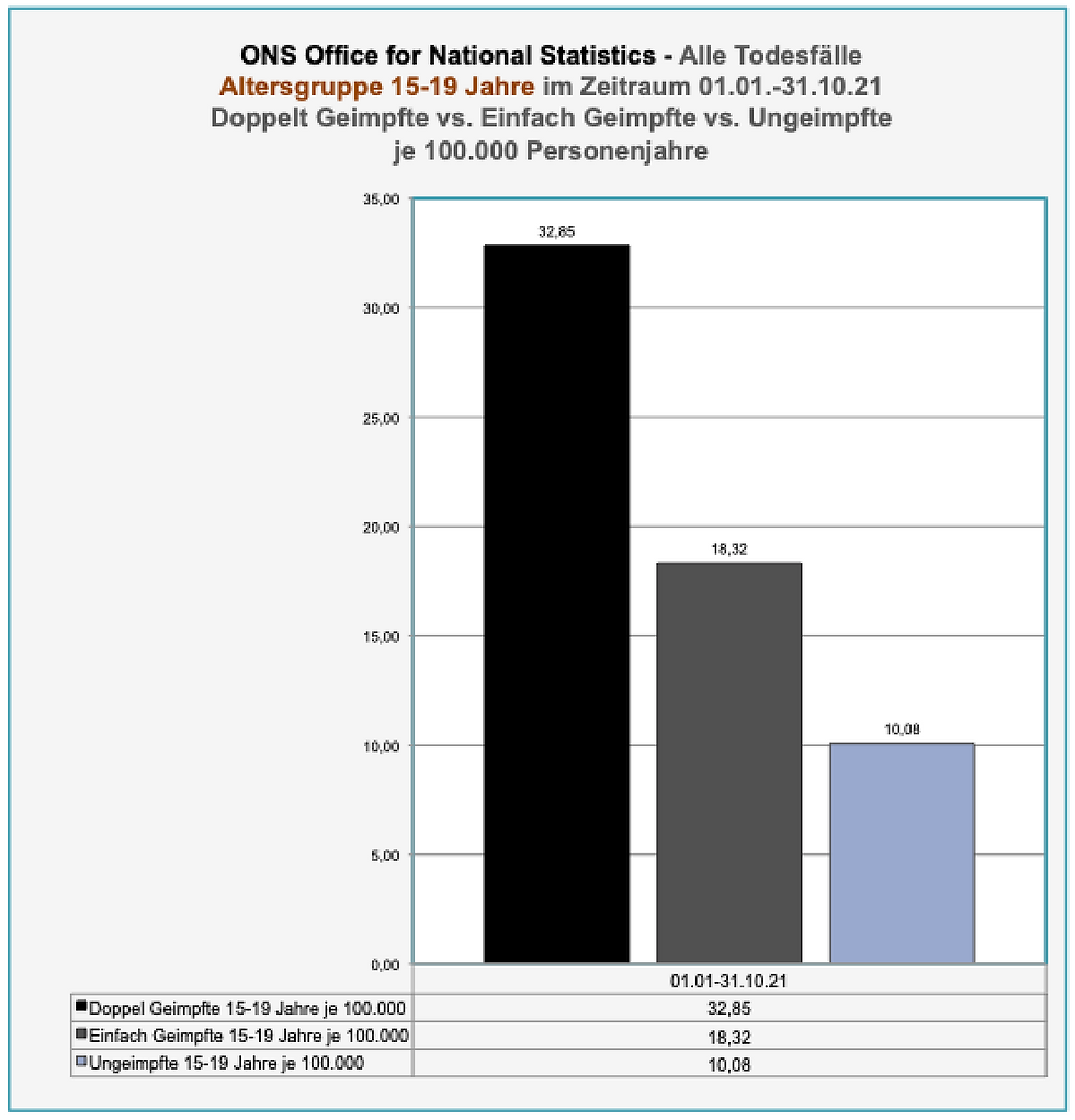 Transparenztest.de, Rohdaten ONS Office for National Statistics UK: Sterblichkeitsraten der Altersgruppen Kinder und Jugendliche 15-19 Jahre im Zeitraum 01.01.-31.10.21, England, 28.02.22