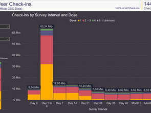CDC muss Daten herausgeben: 8% der gemeldeten Nebenwirkungen erforderten ärztliche Behandlung