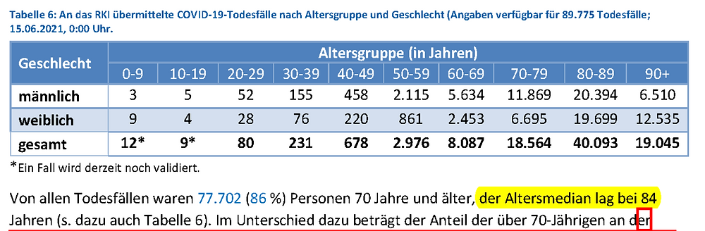 RKI: Altersmedian Covid-19 Todesfälle für 89.775 Todesfälle von 03/2020-06/2021 ist 84 Jahre