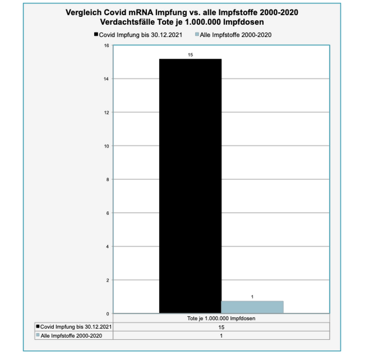 Transparenztest, Rohdaten PEI Sicherheitsbericht 07.02.22, DB-UAW Datenbank, Vergleich Covid Impfung vs. alle Impfstoffe 2000-2020 V-Todesfälle je 1.000.000 Impfdosen, 10.02.22