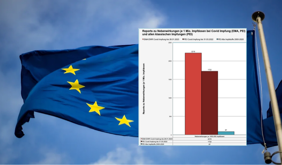 EMA Update: 878.154 der 2.179.125 gemeldeten Covid Impf Nebenwirkungen sind schwer