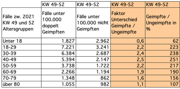 Transparenztest, Daten UKHSA Health Security Agency COVID-19 Vaccine Surveillance Report 1: CoV2 Neuinfektionen Geimpfte vs. Ungeimpfte je 100.000, KW 49-52, 06.01.22