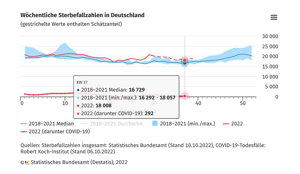 https://www.destatis.de/DE/Presse/Pressemitteilungen/2022/10/PD22_434_126.html